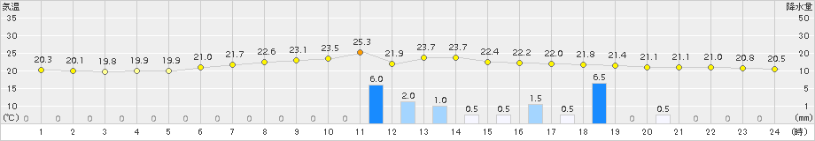 阿寒湖畔(>2016年08月01日)のアメダスグラフ