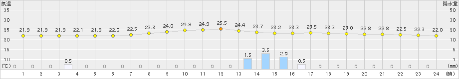 本別(>2016年08月01日)のアメダスグラフ