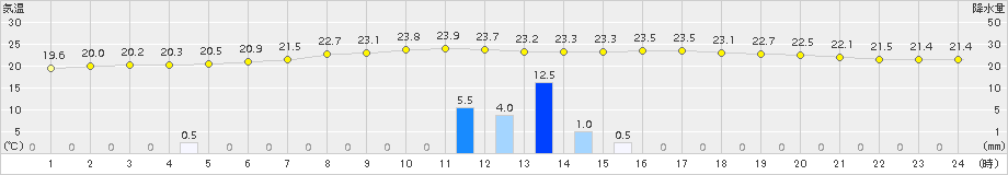 糠内(>2016年08月01日)のアメダスグラフ