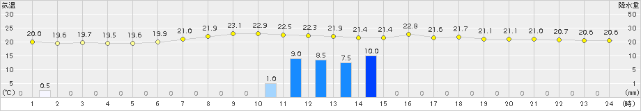 上札内(>2016年08月01日)のアメダスグラフ