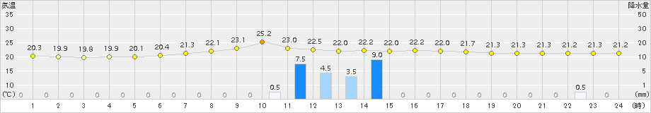 更別(>2016年08月01日)のアメダスグラフ