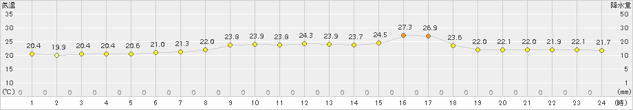 伊達(>2016年08月01日)のアメダスグラフ