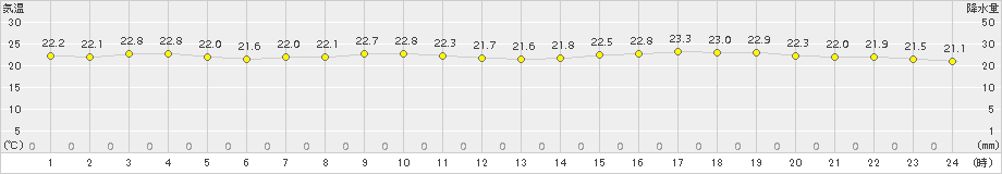 日高門別(>2016年08月01日)のアメダスグラフ