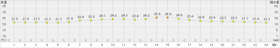 今金(>2016年08月01日)のアメダスグラフ