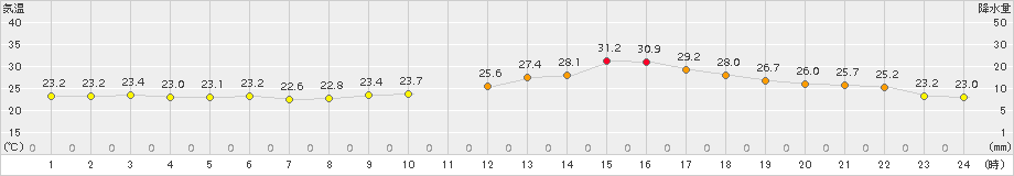 青森(>2016年08月01日)のアメダスグラフ