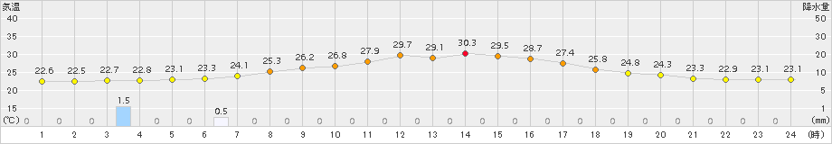 千厩(>2016年08月01日)のアメダスグラフ
