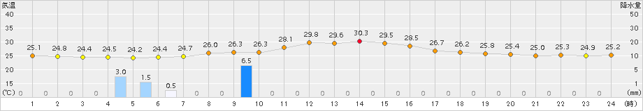 仙台(>2016年08月01日)のアメダスグラフ