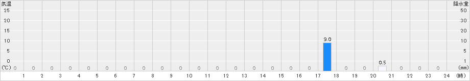 護摩壇山(>2016年08月01日)のアメダスグラフ