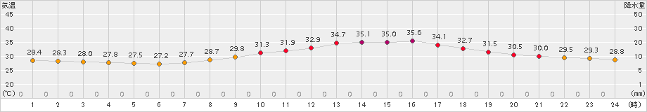 久留米(>2016年08月01日)のアメダスグラフ