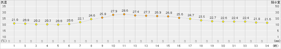 今金(>2016年08月02日)のアメダスグラフ