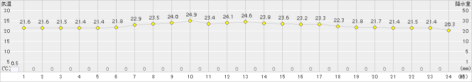 小田野沢(>2016年08月02日)のアメダスグラフ