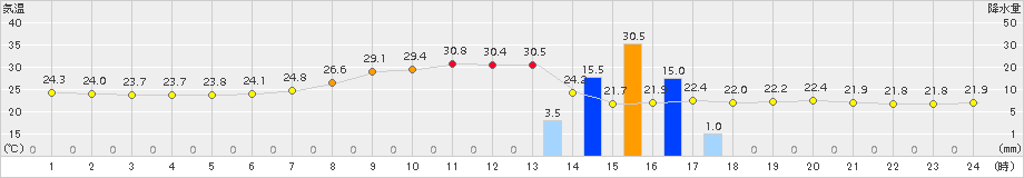二本松(>2016年08月02日)のアメダスグラフ