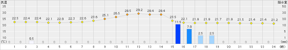 只見(>2016年08月02日)のアメダスグラフ