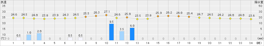 成田(>2016年08月02日)のアメダスグラフ
