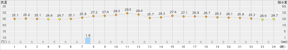 横芝光(>2016年08月02日)のアメダスグラフ