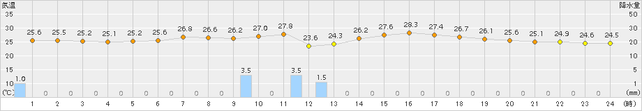 茂原(>2016年08月02日)のアメダスグラフ