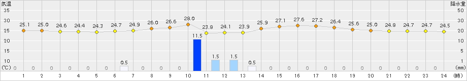 木更津(>2016年08月02日)のアメダスグラフ