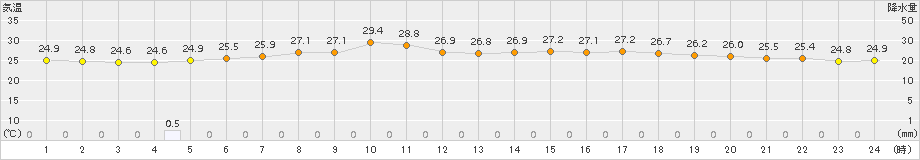 勝浦(>2016年08月02日)のアメダスグラフ