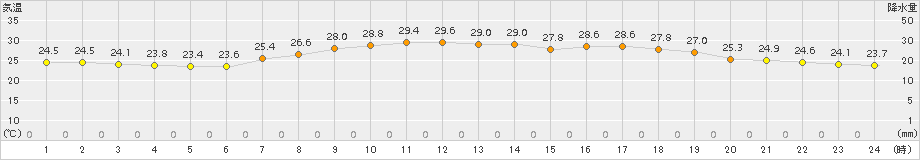 海士(>2016年08月02日)のアメダスグラフ