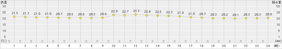 日高門別(>2016年08月03日)のアメダスグラフ