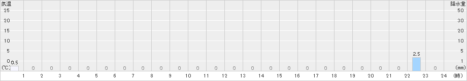 高遠(>2016年08月03日)のアメダスグラフ
