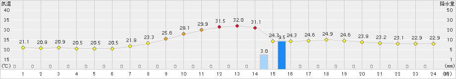 高千穂(>2016年08月03日)のアメダスグラフ
