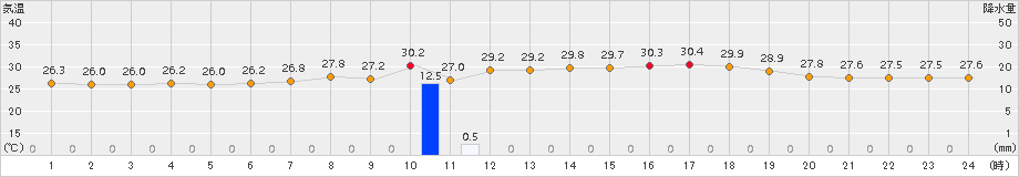 伊仙(>2016年08月03日)のアメダスグラフ