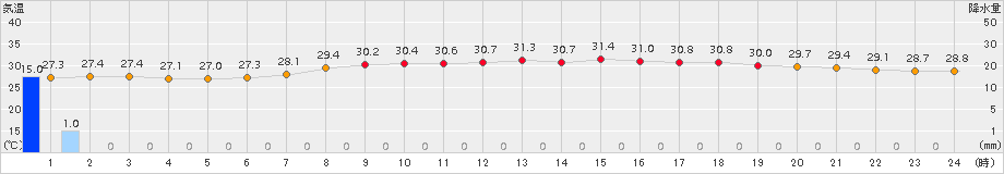 沖永良部(>2016年08月03日)のアメダスグラフ