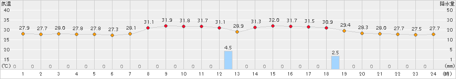 久米島(>2016年08月03日)のアメダスグラフ