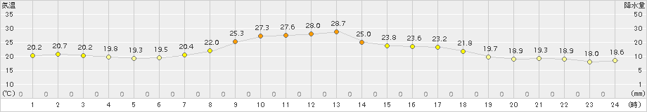 厚床(>2016年08月04日)のアメダスグラフ