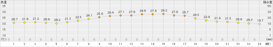 厚真(>2016年08月04日)のアメダスグラフ