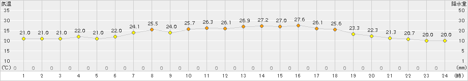 木古内(>2016年08月04日)のアメダスグラフ