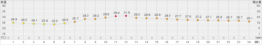 小名浜(>2016年08月04日)のアメダスグラフ