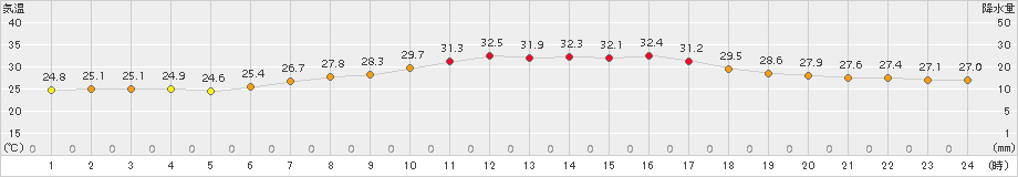 練馬(>2016年08月04日)のアメダスグラフ