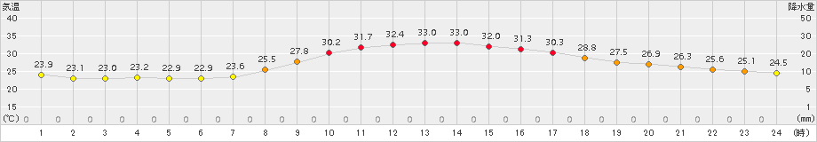 切石(>2016年08月04日)のアメダスグラフ