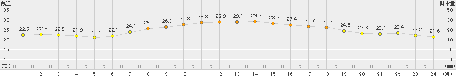 安塚(>2016年08月04日)のアメダスグラフ