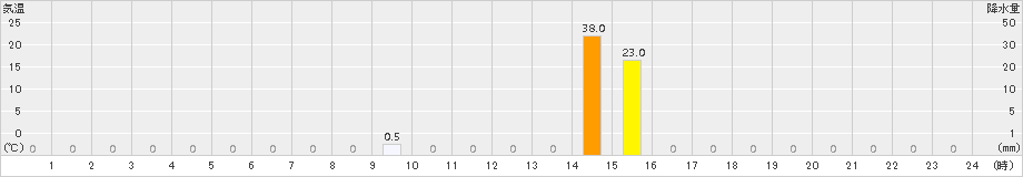 獅子越峠(>2016年08月04日)のアメダスグラフ