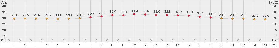 仲筋(>2016年08月04日)のアメダスグラフ