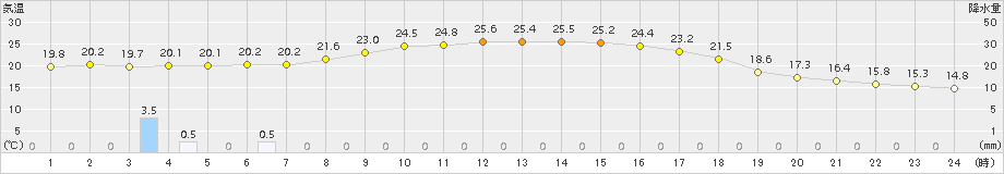 石狩沼田(>2016年08月05日)のアメダスグラフ