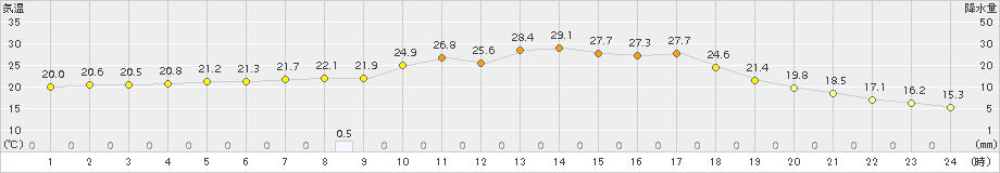 美唄(>2016年08月05日)のアメダスグラフ