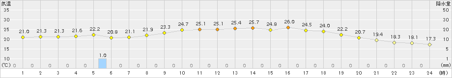 神恵内(>2016年08月05日)のアメダスグラフ