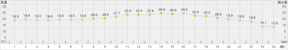 真狩(>2016年08月05日)のアメダスグラフ