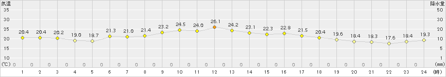 根室(>2016年08月05日)のアメダスグラフ