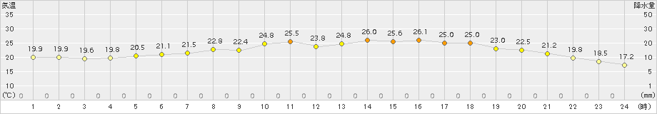 日高門別(>2016年08月05日)のアメダスグラフ