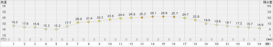 区界(>2016年08月05日)のアメダスグラフ