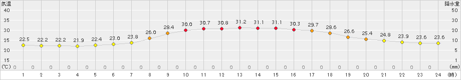白山河内(>2016年08月05日)のアメダスグラフ