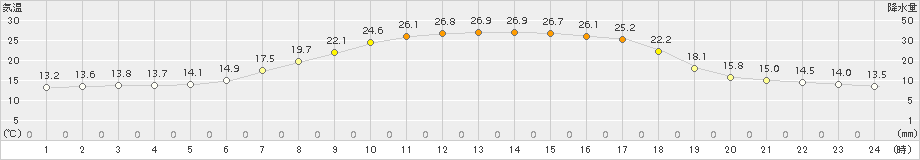 江丹別(>2016年08月06日)のアメダスグラフ