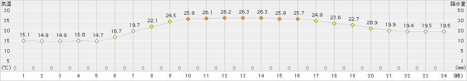 共和(>2016年08月06日)のアメダスグラフ