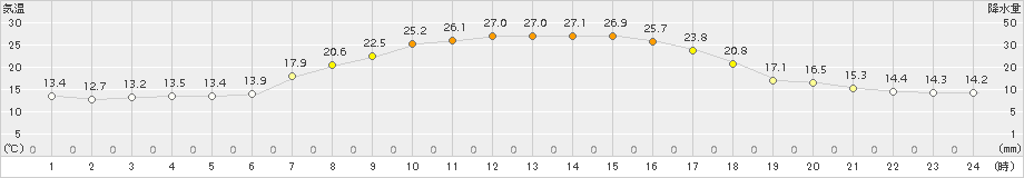 留辺蘂(>2016年08月06日)のアメダスグラフ