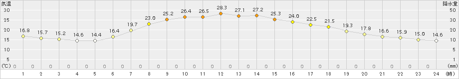 中徹別(>2016年08月06日)のアメダスグラフ